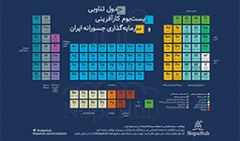 زیست‌بوم کارآفرینی و سرمایه‌گذاری جسورانه ایران دریک نگاه