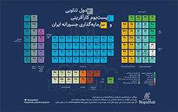 زیست‌بوم کارآفرینی و سرمایه‌گذاری جسورانه ایران دریک نگاه